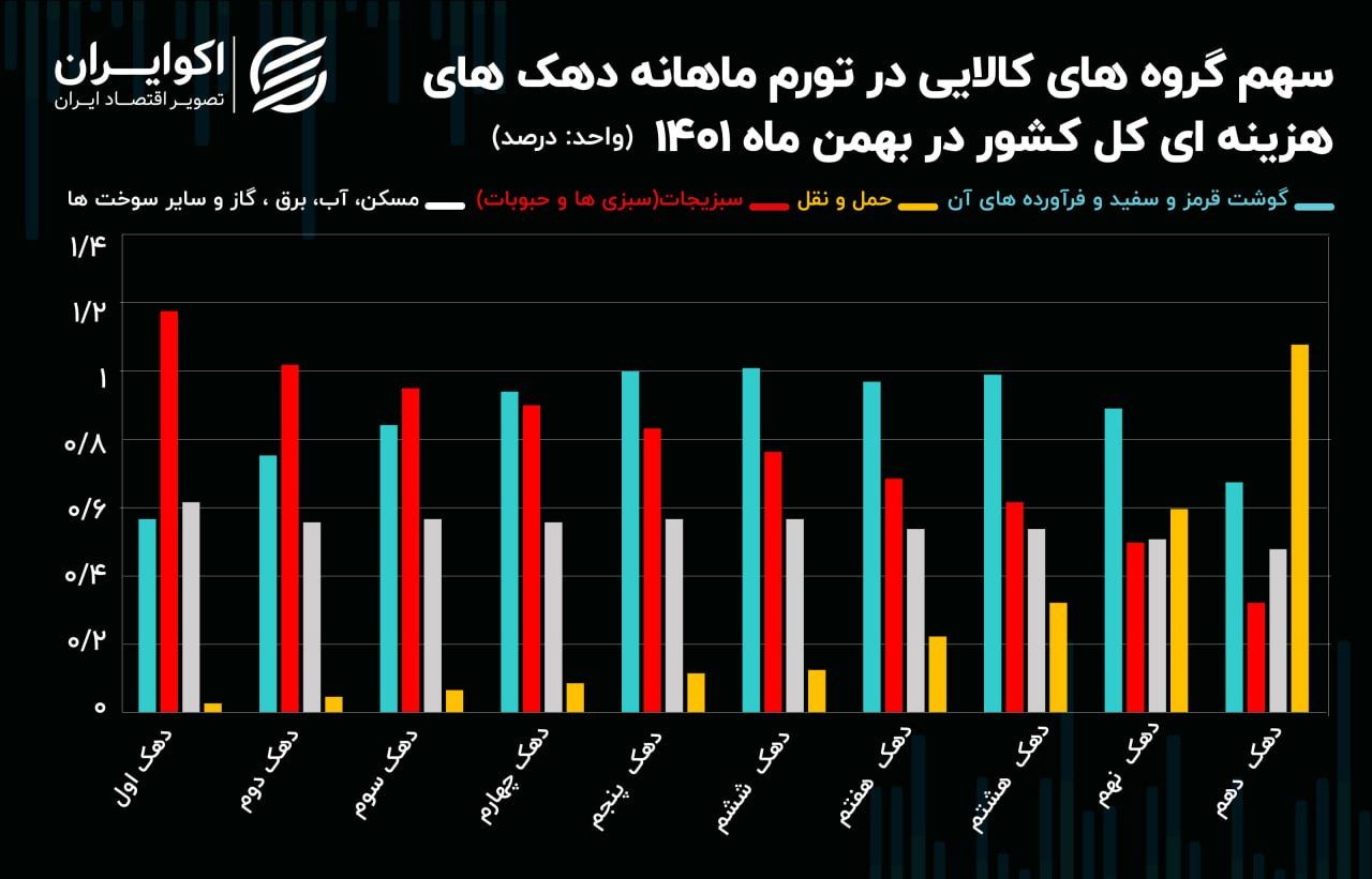 سهم گروه های کالایی در تورم ماهانه دهک های هزینه ای کل کسور