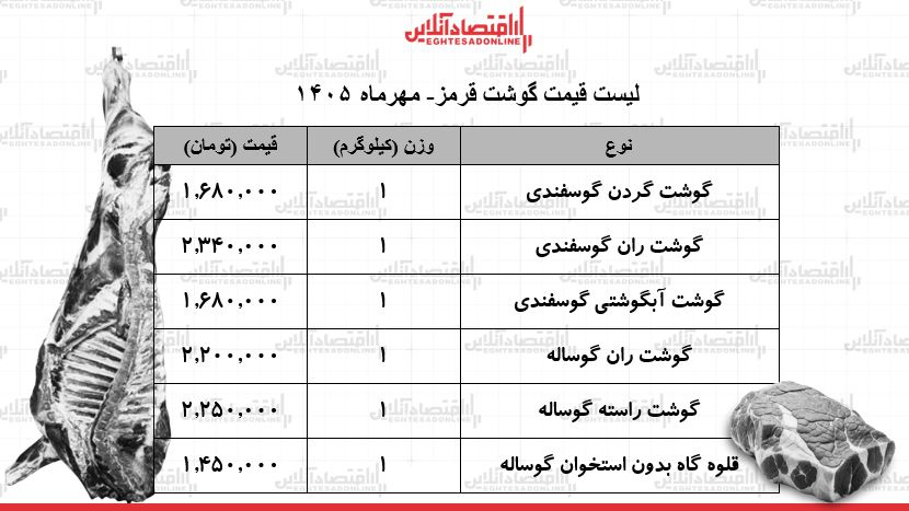 قیمت گوشت