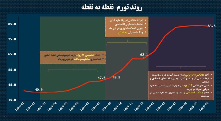 تورم نقطه به نقطه