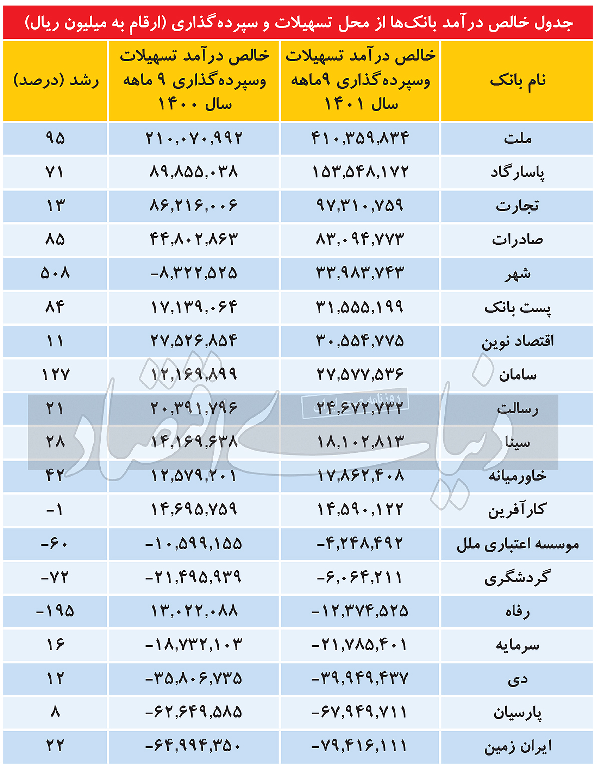 جدول خالص درآمد بانک ها