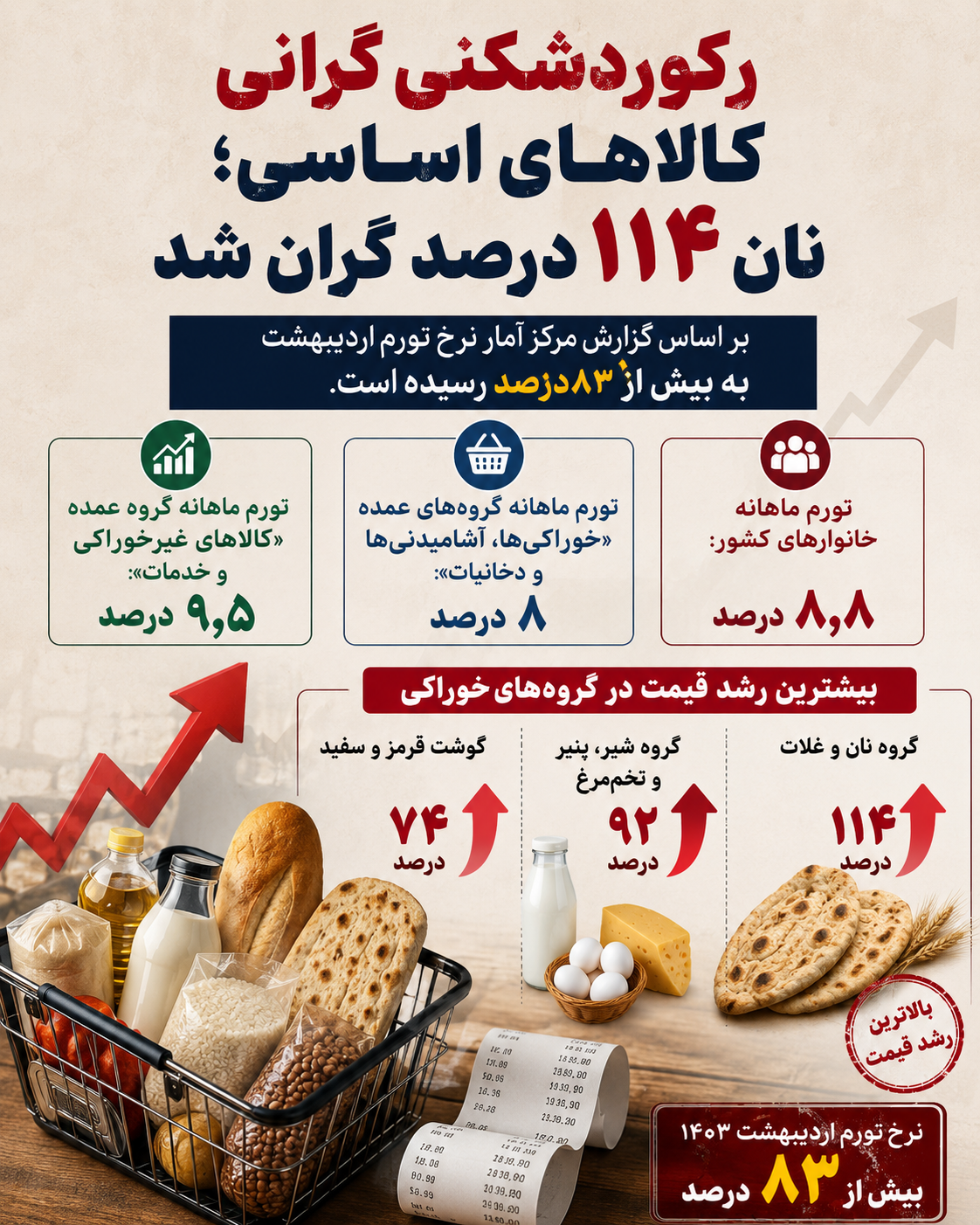 تورم کالاهای اساسی