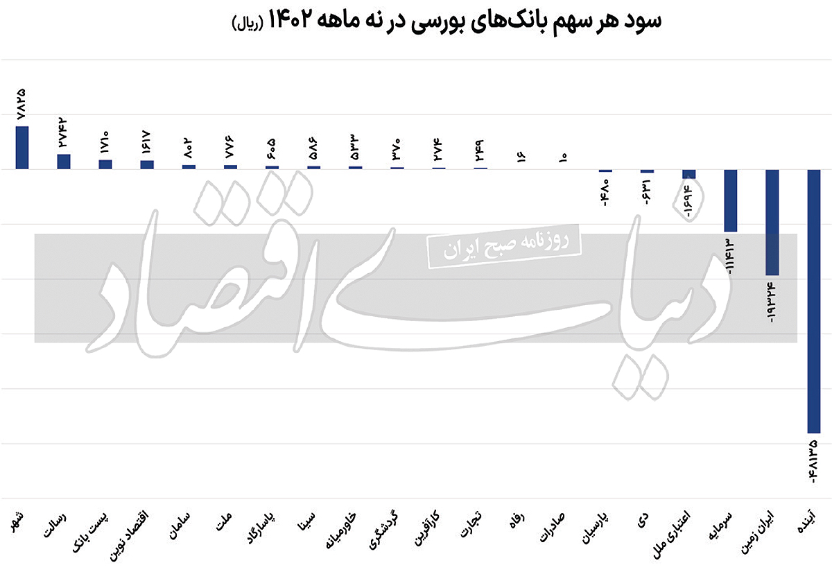 کارنامه  سود و زیان ۹ ماهه صنعت بانکی