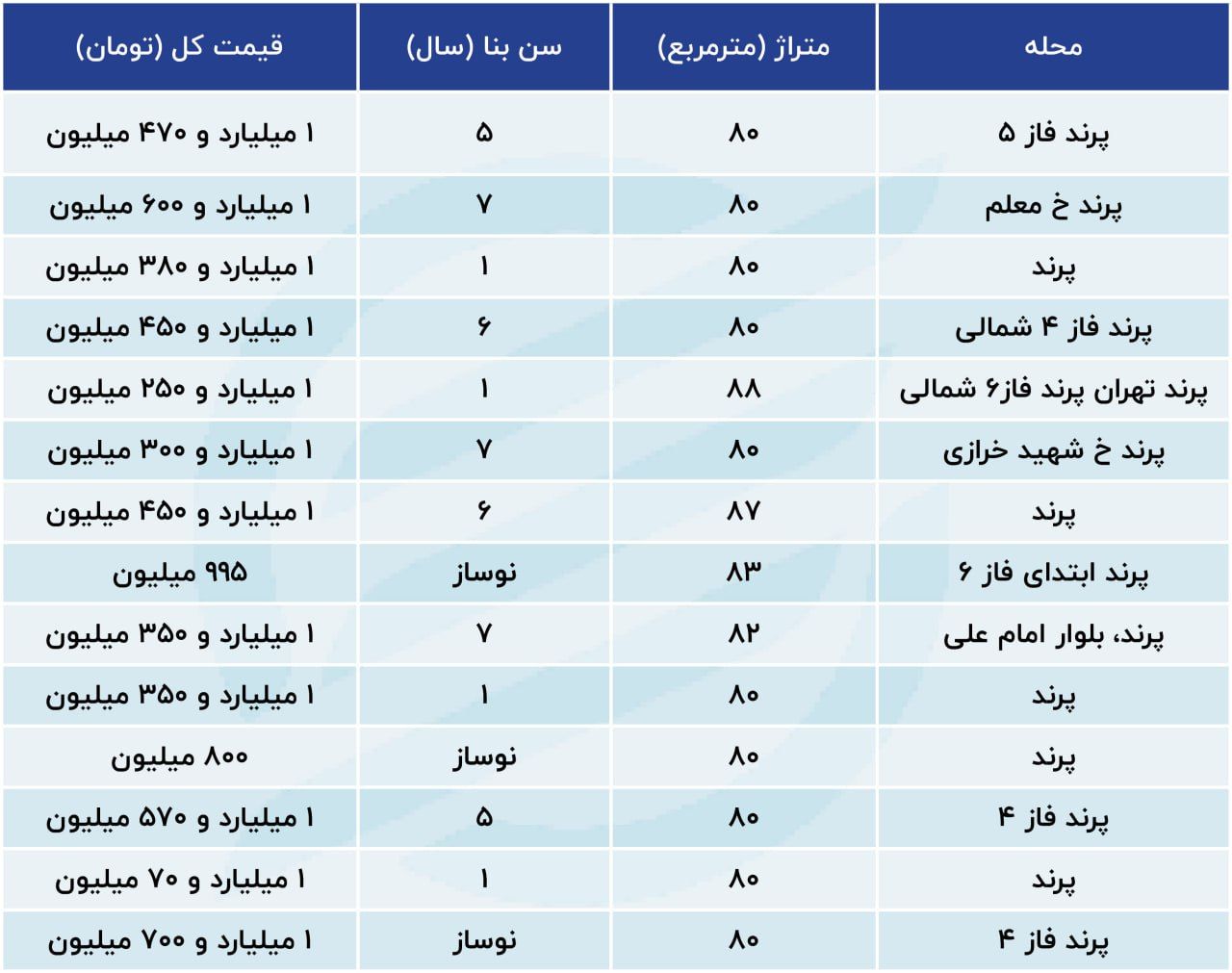 قیمت مسکن در پرند تهران