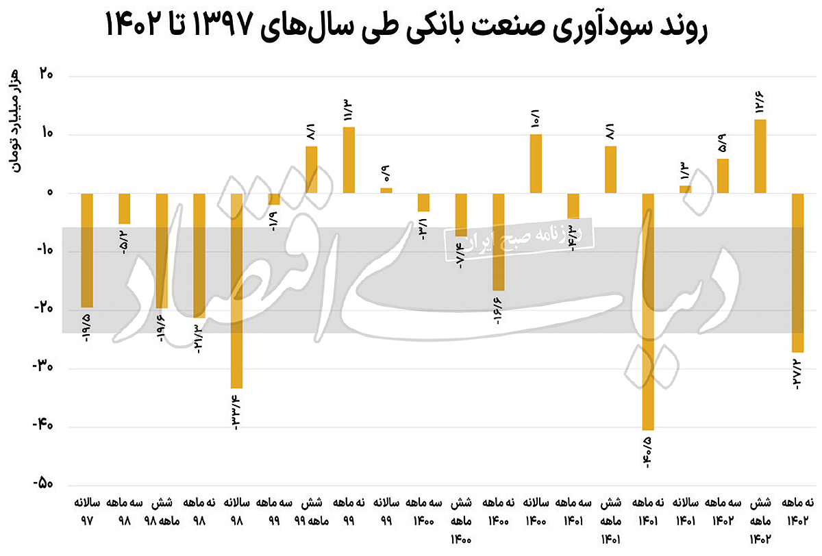 کارنامه  سود و زیان ۹ ماهه صنعت بانکی