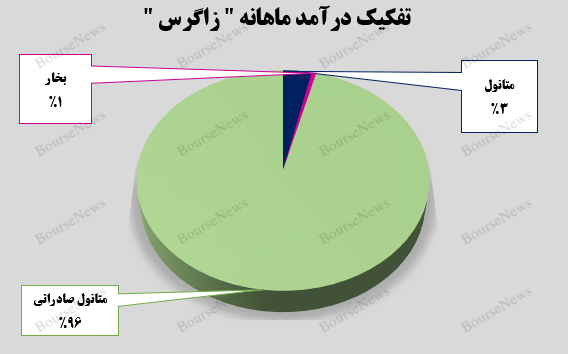 کارنامه عملکرد پتروشیمی
