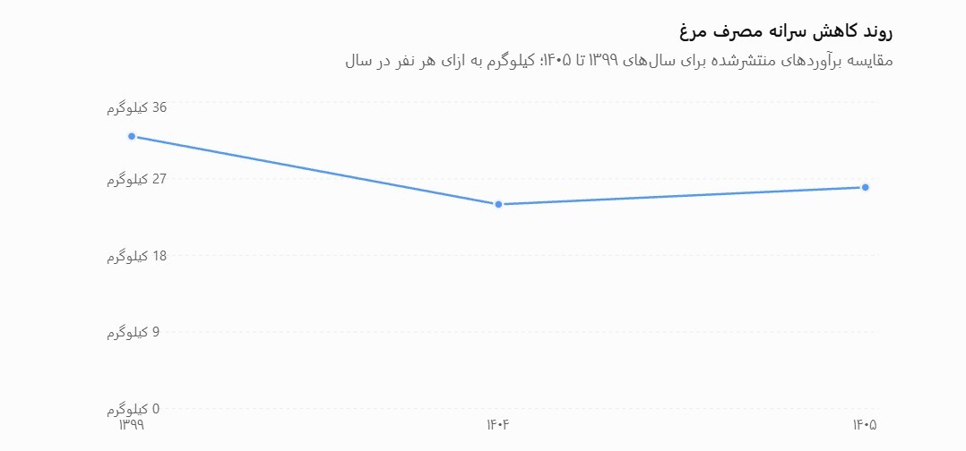 نمودار