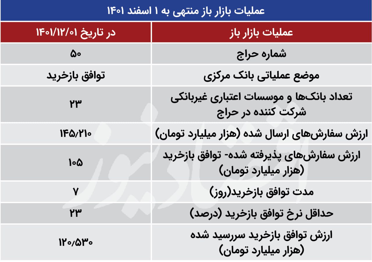 عملیات بازار باز