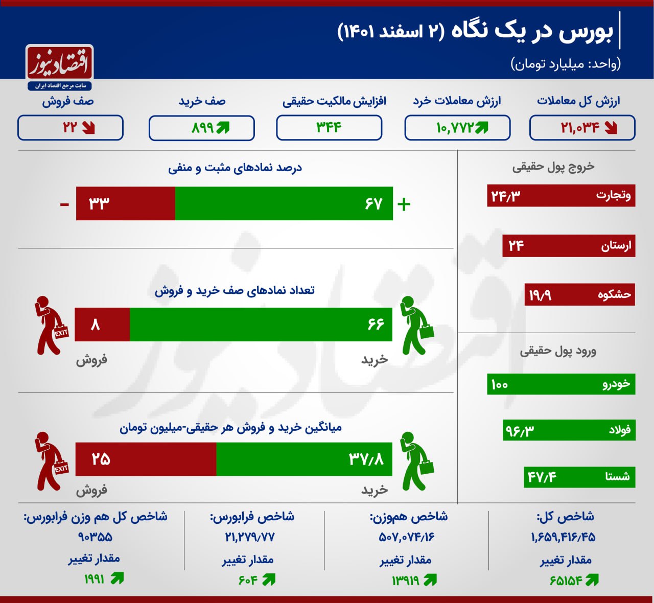 بورس در یک نگاه 2 اسفند