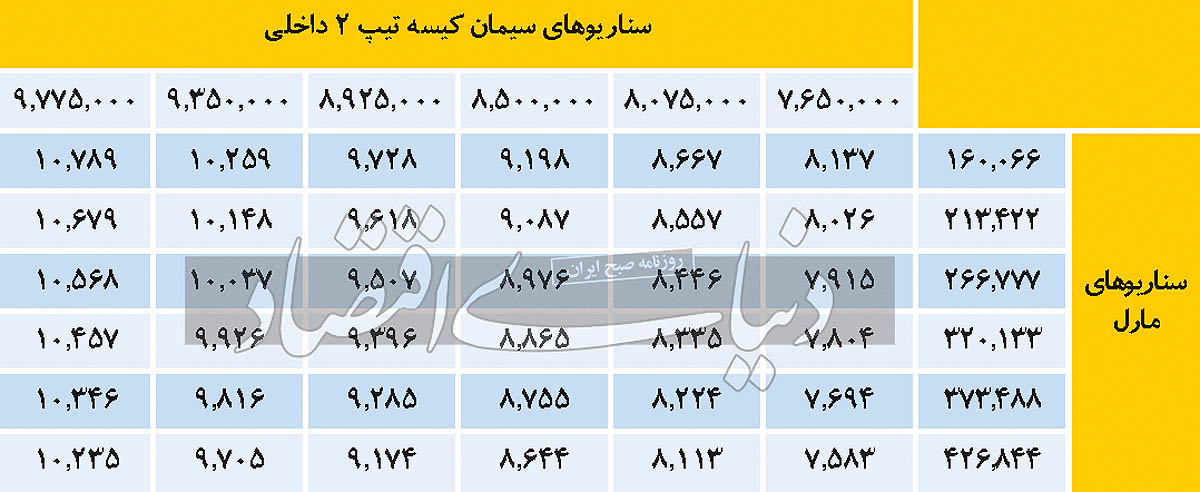 سناریوهای سیمان کیسه