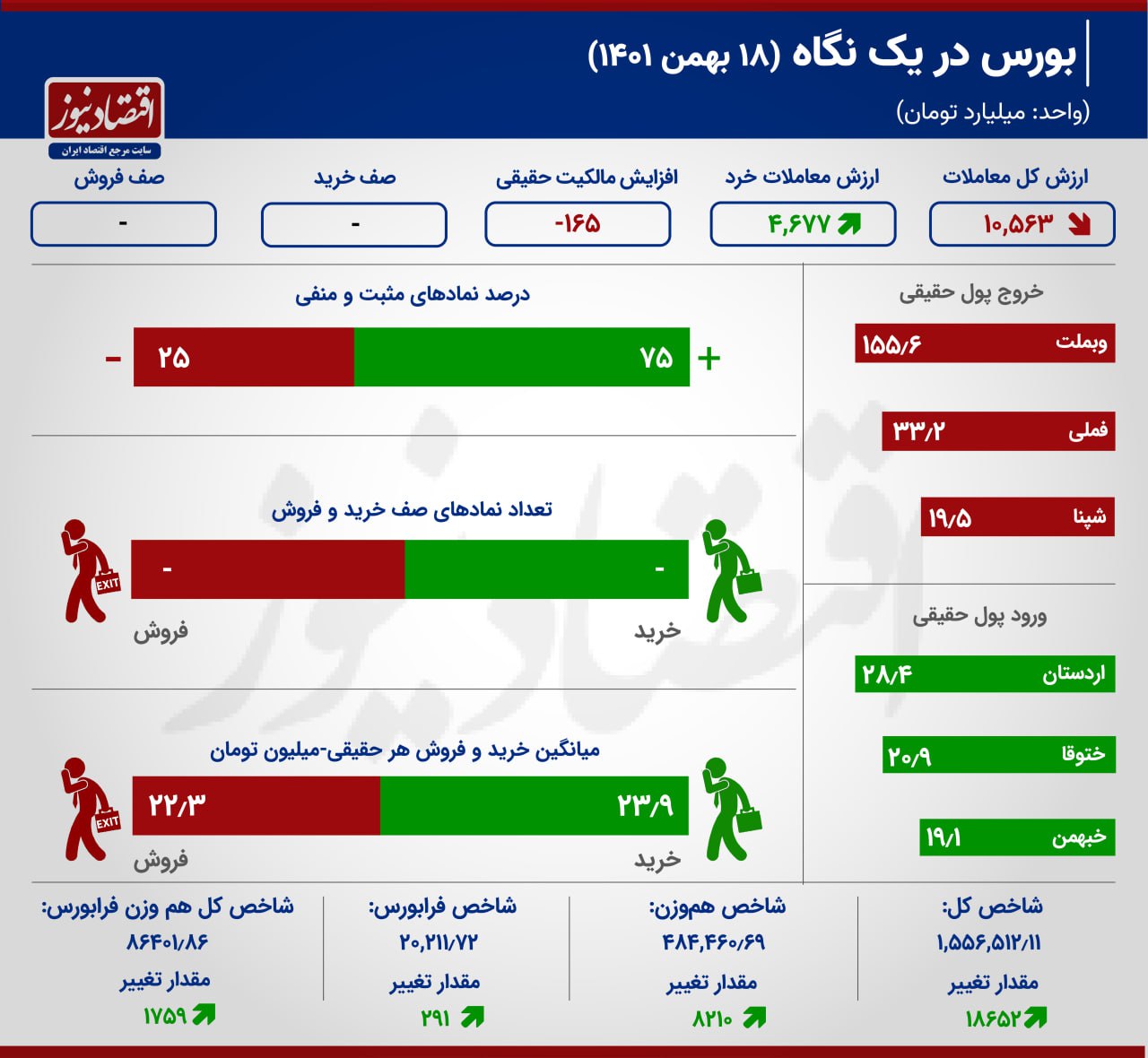 بورس در یک نگاه 18 بهمن