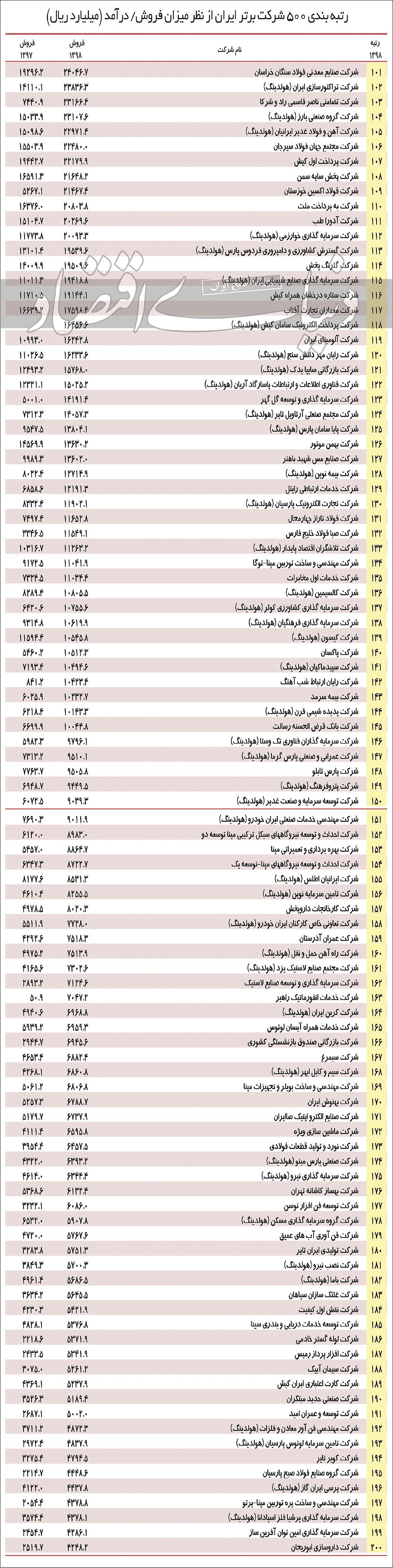 لیست 500 شرکت برتر ایرانی-2