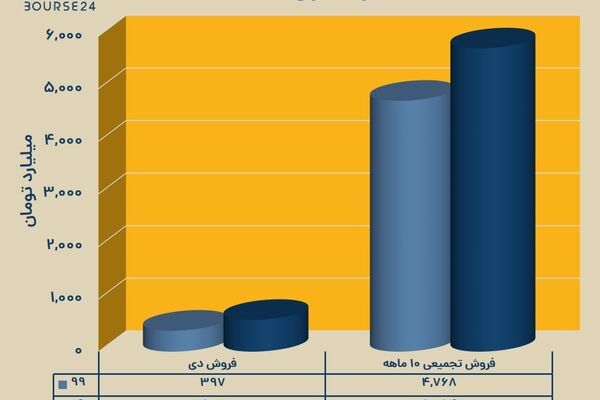 درآمد 10ماهه شرکت مخابرات ایران چقدر بود؟

