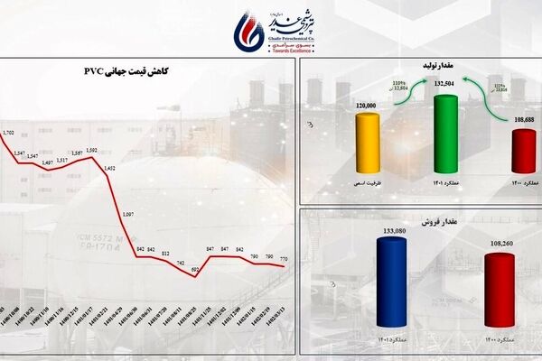 سود غیرعملیاتی پتروشیمی غدیر به دارایی با کیفیت مبدل شد