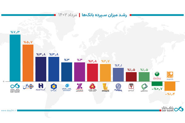 بانک دی پیشرو در جذب سپرده در پایان مرداد ماه ۱۴۰۲