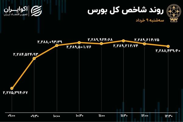 سه شنبه 9خرداد/ روز خوب مپنا و روند صعودی بورس