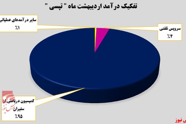 گزارش مالی «تپسی» در اردیبهشت/ درآمد 73 میلیارد تومانی
