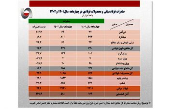 رشد ۳۷ درصدی صادرات فولاد ایران در ۴ ماهه ابتدایی 1402