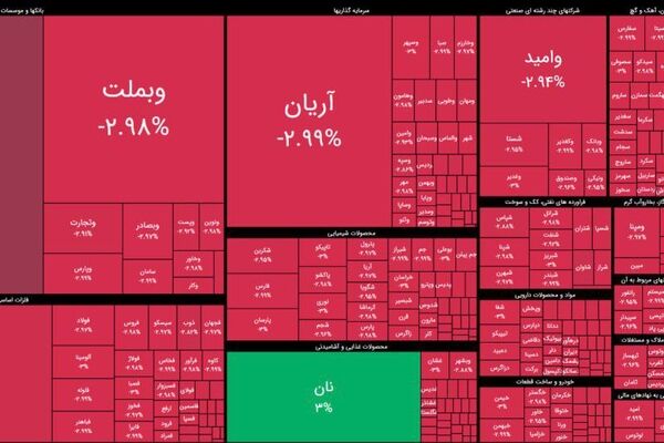 بورس زیر ضرب جنگ/ وعده پوچ حمایت حداکثری از بازار سرمایه