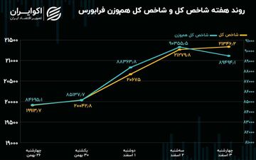 رشد  7.2 درصدی شاخص کل فرابورس ایران در هفته اول اسفند