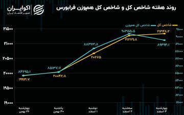 رشد  7.2 درصدی شاخص کل فرابورس ایران در هفته اول اسفند