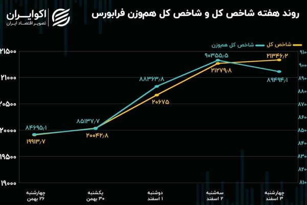 رشد  7.2 درصدی شاخص کل فرابورس ایران در هفته اول اسفند