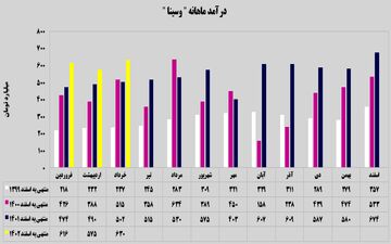 ادامه روند سوددهی بانک سینا