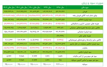 همه آنچه که باید در مورد سود و زیان سهم کگهر بدانید
