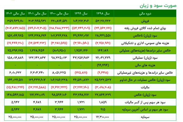 همه آنچه که باید در مورد سود و زیان سهم کگهر بدانید