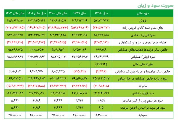 همه آنچه که باید در مورد سود و زیان سهم کگهر بدانید