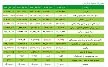 همه آنچه که باید در مورد سود و زیان سهم کگهر بدانید