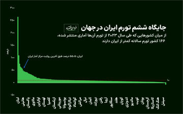 رتبه ایران در تورم چند است؟