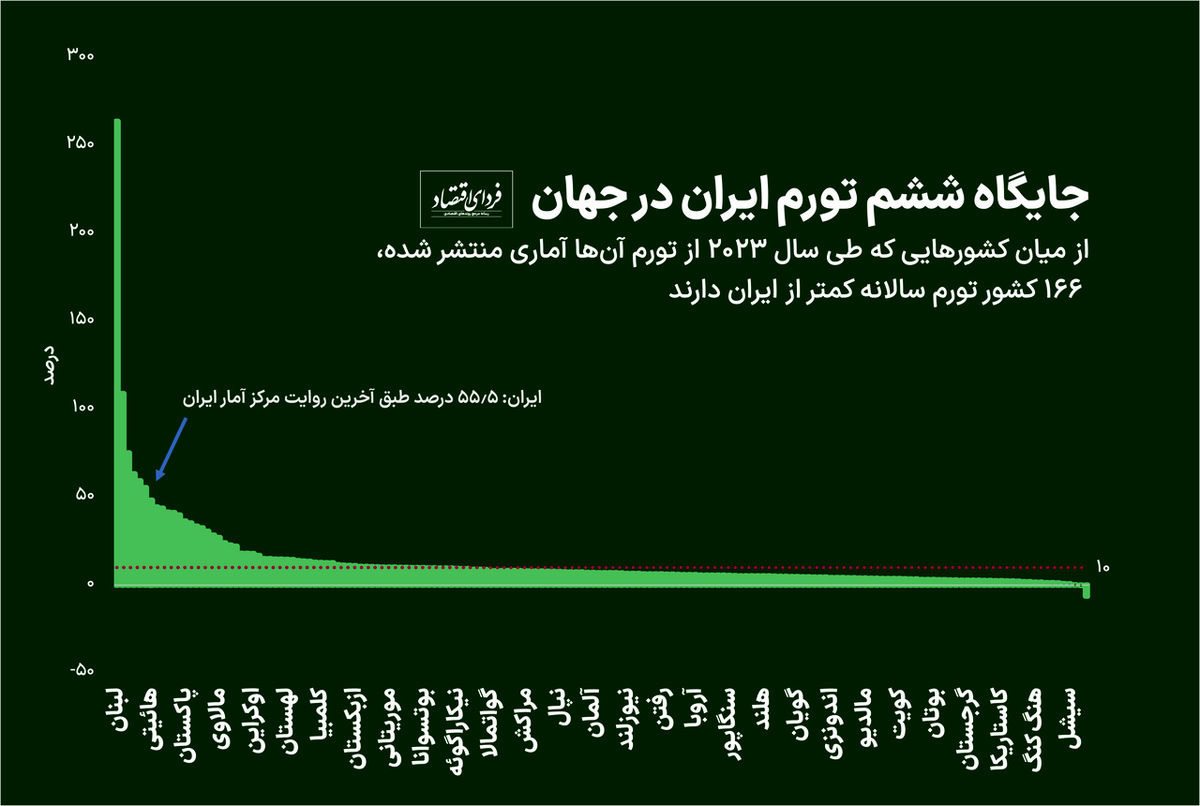 رتبه ایران در تورم چند است؟